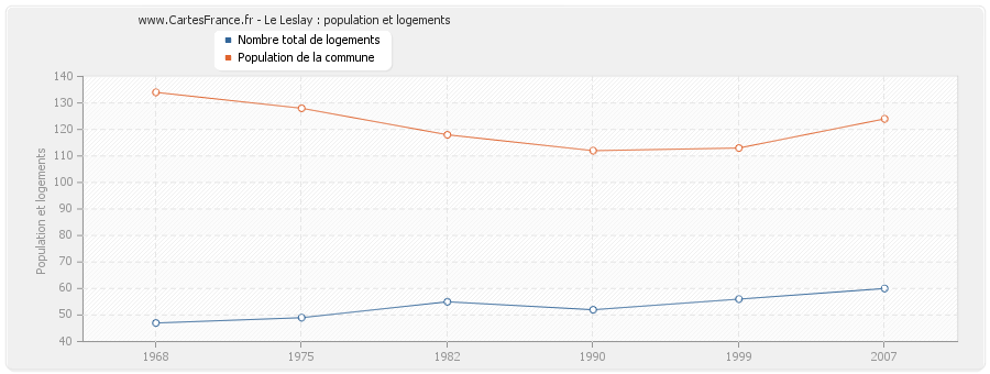 Le Leslay : population et logements